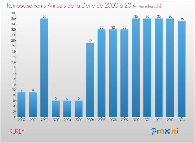 Evolution de l'annuité de la dette pour la commune de RUREY de 2000 à 2014 Annuités de la dette pour RUREY de 2000 à 2014