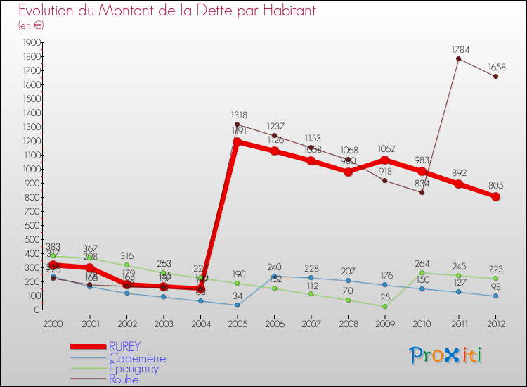 Evolution de la dette par habitant pour la commune de RUREY et les communes proches de 2000 à 2012 Comparaison de la dette par habitant pour RUREY et les communes voisines de 2000 à 2012