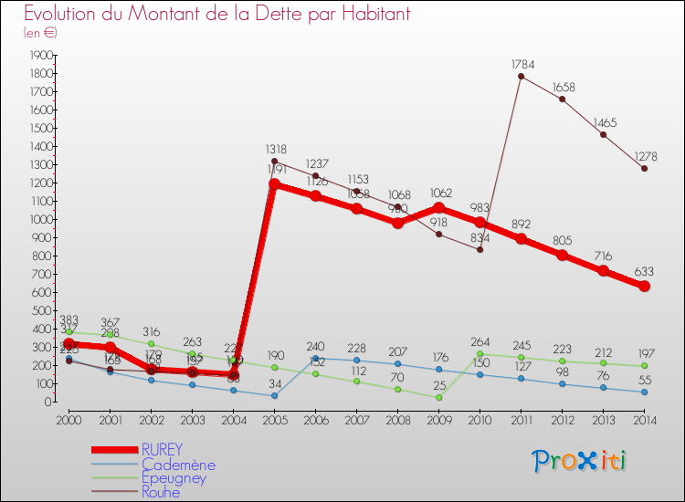 Evolution de la dette par habitant pour la commune de RUREY et les communes proches de 2000 à 2014 Comparaison de la dette par habitant pour RUREY et les communes voisines de 2000 à 2014