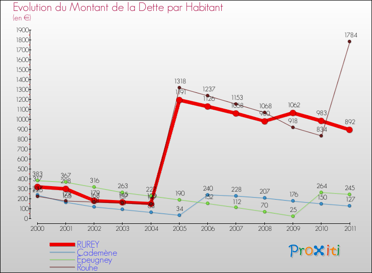 Evolution de la dette par habitant pour la commune de RUREY et les communes proches Comparaison de la dette par habitant pour RUREY et les communes voisines