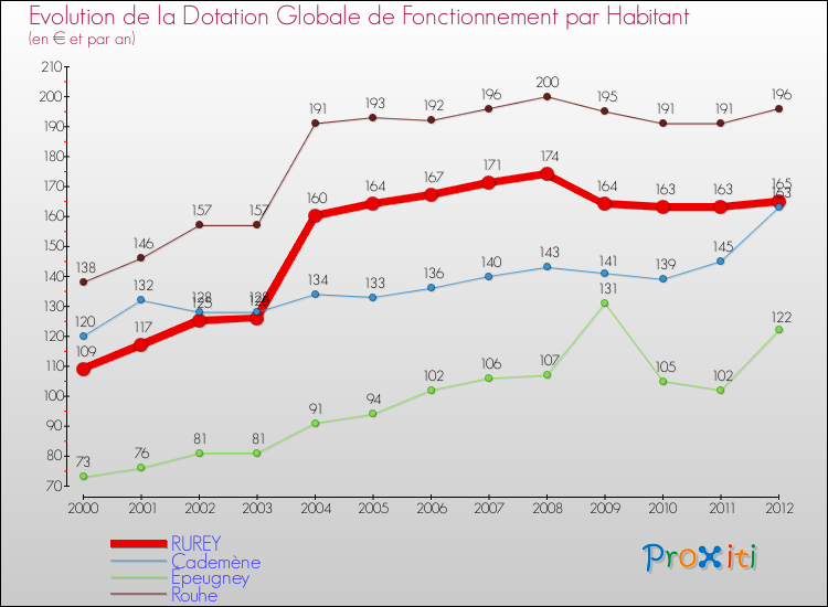 Evolution et montant de la dotation globale de fonctionnement par Habitant pour RUREY et les communes proches Comparaison des dotations globales de fonctionnement par habitant pour RUREY et les communes voisines