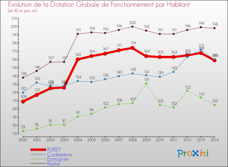 Evolution et montant de la dotation globale de fonctionnement par Habitant pour RUREY et les communes proches de 2000 à 2014. Comparaison des dotations globales de fonctionnement par habitant pour RUREY et les communes voisines de 2000 à 2014.