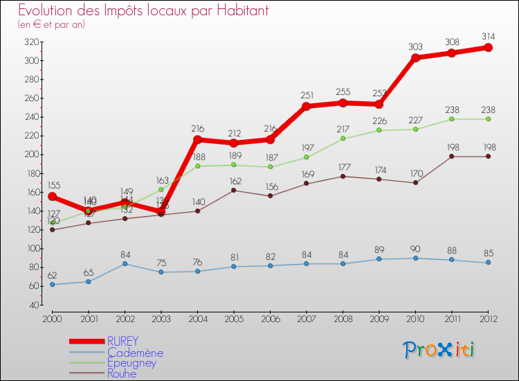 Evolution et montant des impôts locaux par Habitant pour RUREY et les communes proches Comparaison des impôts locaux par habitant pour RUREY et les communes voisines