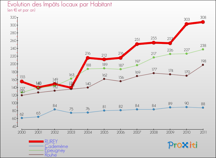 Evolution et montant des impôts locaux par Habitant pour RUREY et les communes proches Comparaison des impôts locaux par habitant pour RUREY et les communes voisines