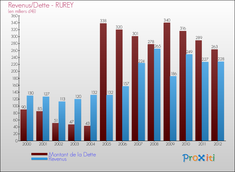 Evolution comparée de la dette et des revenus pour la commune de RUREY de 2000 à 2012 Comparaison de la dette et des revenus pour RUREY de 2000 à 2012