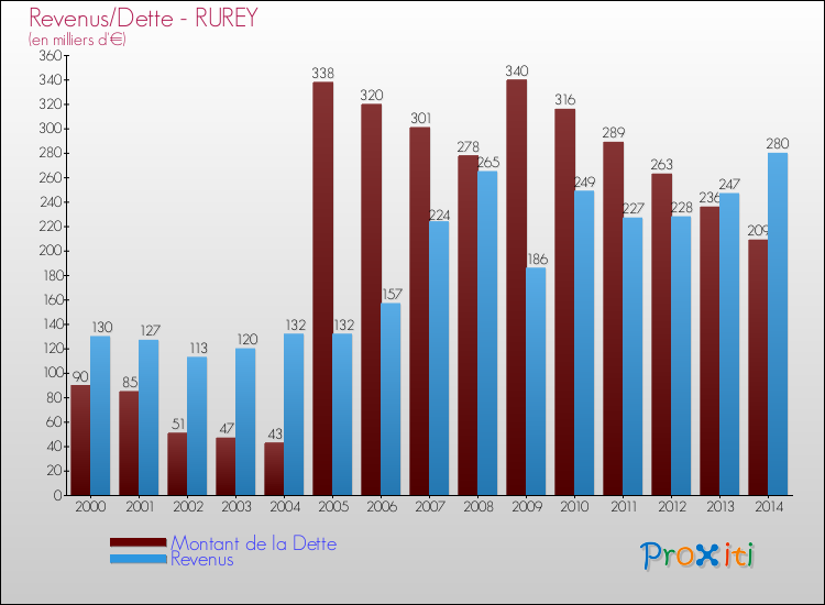 Evolution comparée de la dette et des revenus pour la commune de RUREY de 2000 à 2014 Comparaison de la dette et des revenus pour RUREY de 2000 à 2014