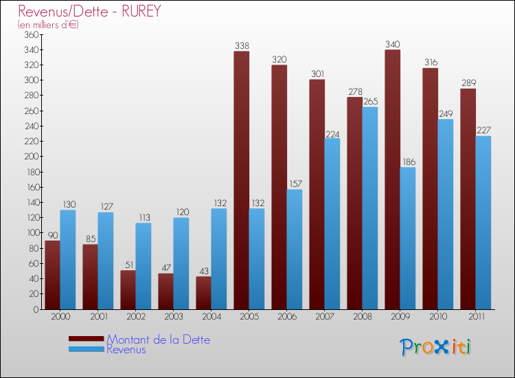 Evolution comparée de la dette et des revenus pour la commune de RUREY de 2000 à 2011 Comparaison de la dette et des revenus pour RUREY de 2000 à 2011