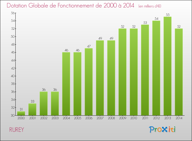 Evolution du montant de la Dotation Globale de Fonctionnement pour la commune de RUREY de 2000 à 2014 Evolution du montant de la Dotation Globale de Fonctionnement pour RUREY de 2000 à 2014