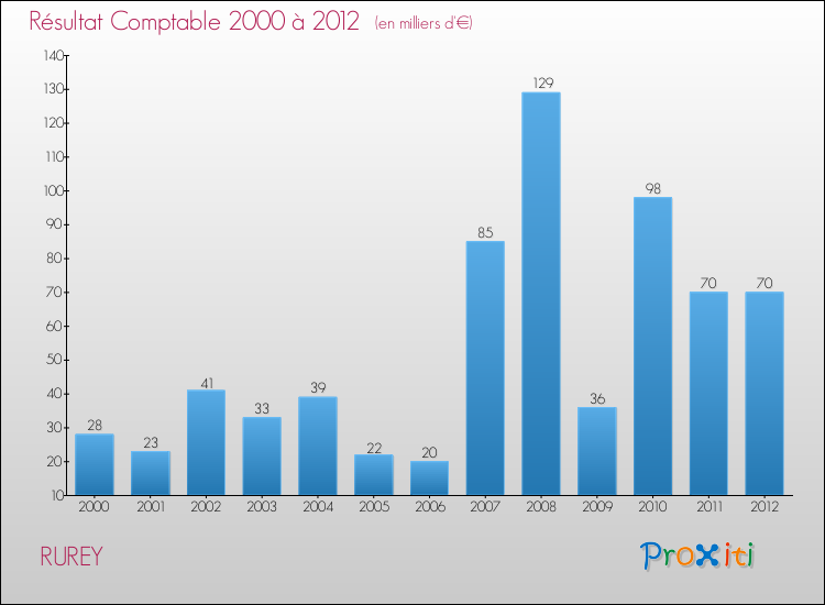 Evolution du résultat comptable pour la commune de RUREY de 2000 à 2012 Evolution du résultat comptable pour RUREY de 2000 à 2012