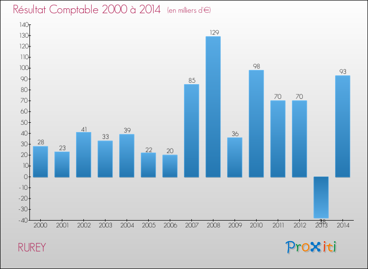 Evolution du résultat comptable pour la commune de RUREY de 2000 à 2014 Evolution du résultat comptable pour RUREY de 2000 à 2014