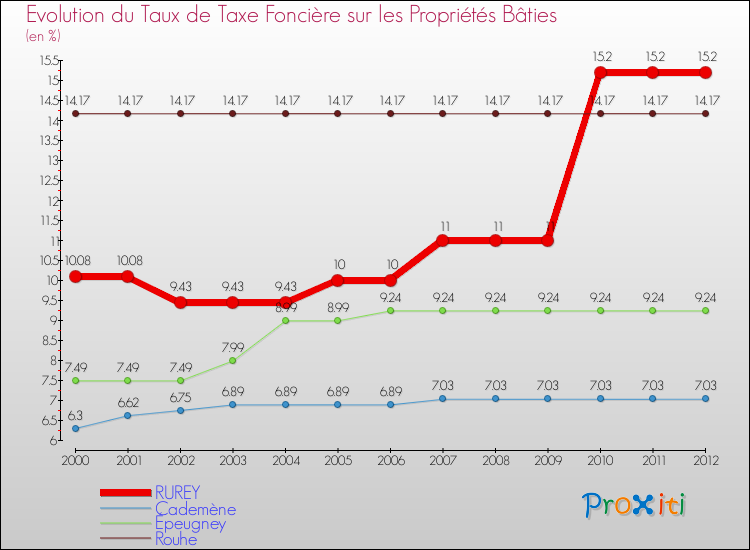 Evolution du taux de la taxe foncière sur le bati pour RUREY et les communes proches de 2000 à 2012 Comparaison des taux de taxe foncière sur le bati pour RUREY et les communes voisines de 2000 à 2012