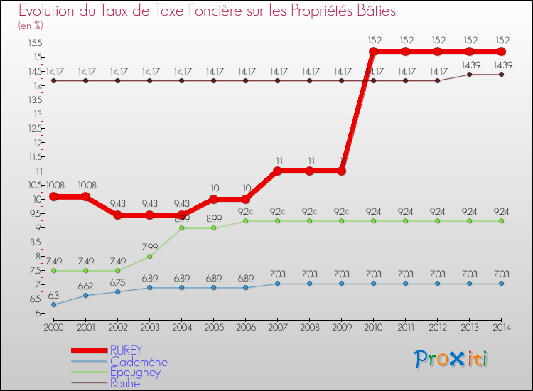 Evolution du taux de la taxe foncière sur le bati pour RUREY et les communes proches de 2000 à 2014 Comparaison des taux de taxe foncière sur le bati pour RUREY et les communes voisines de 2000 à 2014