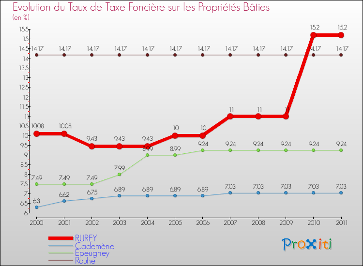 Evolution du taux de la taxe foncière sur le bati pour RUREY et les communes proches Comparaison des taux de taxe foncière sur le bati pour RUREY et les communes voisines