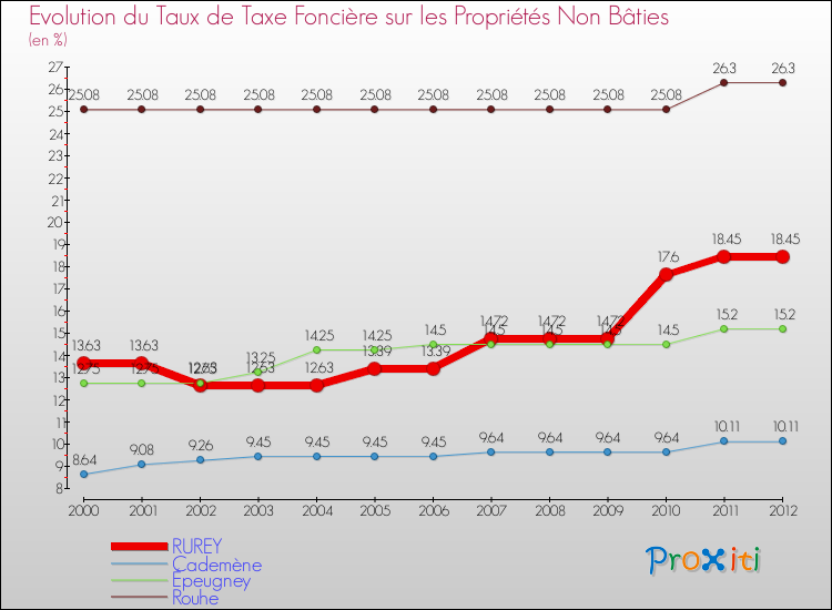 Evolution du taux de la taxe foncière sur les immeubles et terrains non batis pour RUREY et les communes proches de 2000 à 2012 Comparaison des taux de la taxe foncière sur les immeubles et terrains non batis pour RUREY et les communes voisines de 2000 à 2012