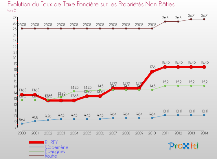 Evolution du taux de la taxe foncière sur les immeubles et terrains non batis pour RUREY et les communes proches de 2000 à 2014 Comparaison des taux de la taxe foncière sur les immeubles et terrains non batis pour RUREY et les communes voisines de 2000 à 2014