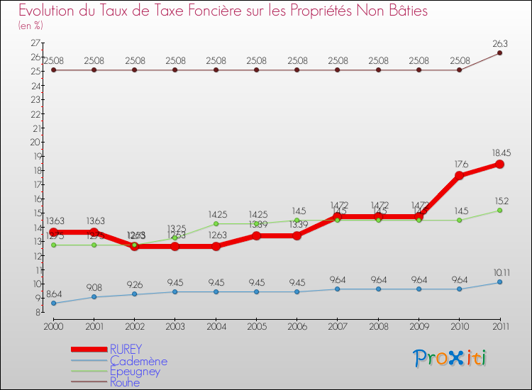 Evolution du taux de la taxe foncière sur les immeubles et terrains non batis pour RUREY et les communes proches Comparaison des taux de la taxe foncière sur les immeubles et terrains non batis pour RUREY et les communes voisines