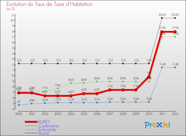 Evolution du taux de la taxe d'habitation pour RUREY et les communes proches Comparaison des taux de la taxe d'habitation pour RUREY et les communes voisines