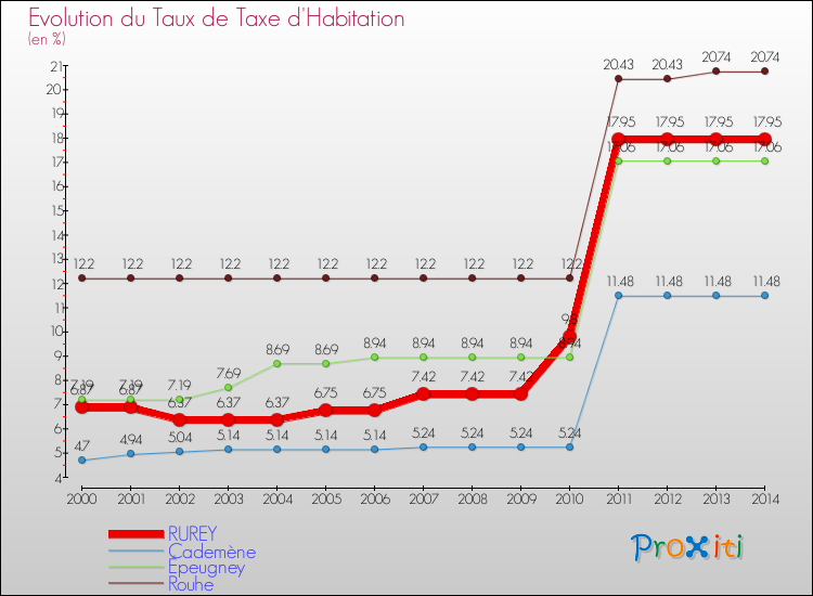 Evolution du taux de la taxe d'habitation pour RUREY et les communes proches de 2000 à 2014 Comparaison des taux de la taxe d'habitation pour RUREY et les communes voisines de 2000 à 2014