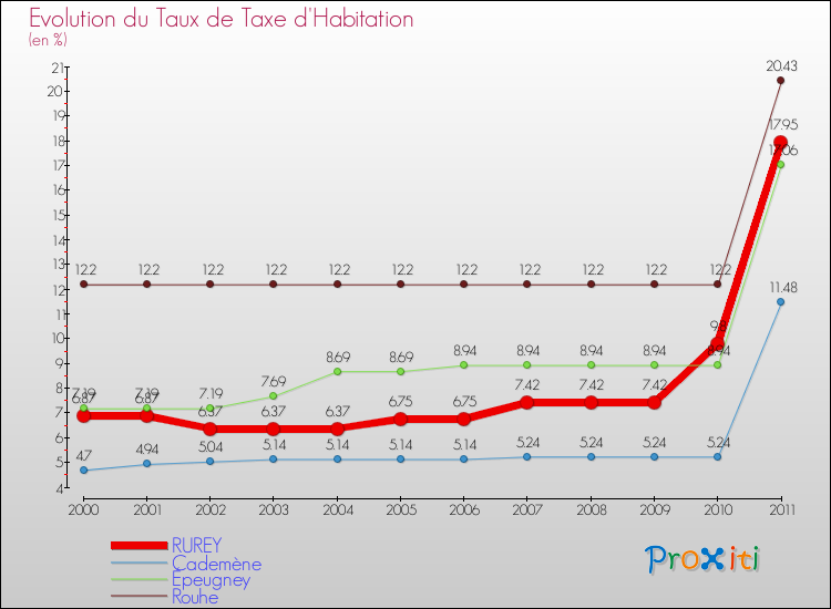 Evolution du taux de la taxe d'habitation pour RUREY et les communes proches Comparaison des taux de la taxe d'habitation pour RUREY et les communes voisines