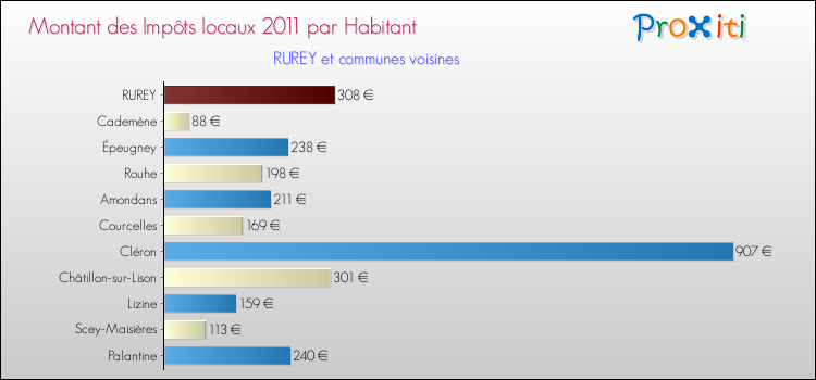 Montant des impôts locaux par Habitant pour RUREY et les communes proches Comparaison des impôts locaux par habitant pour RUREY et les communes voisines