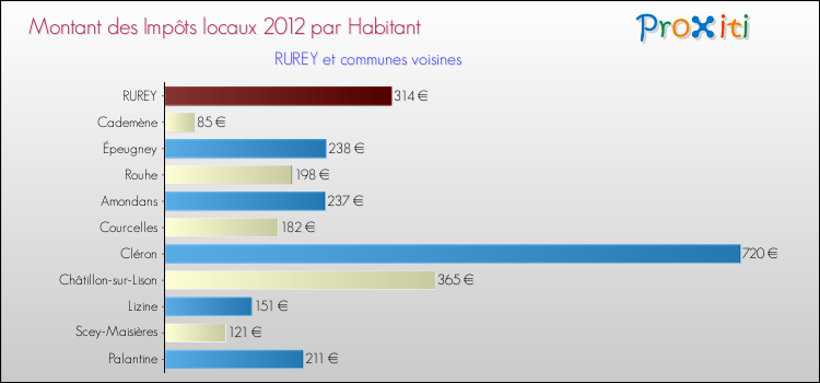 Montant des impôts locaux par Habitant pour RUREY et les communes proches Comparaison des impôts locaux par habitant pour RUREY et les communes voisines