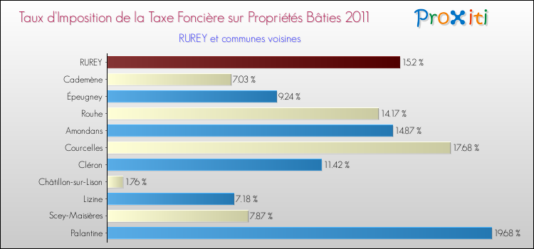 Taux d'imposition de la taxe foncière sur le bati 2011 pour RUREY et les communes proches Comparaison des taux d'imposition de la taxe foncière sur le bati 2011 pour RUREY et les communes voisines