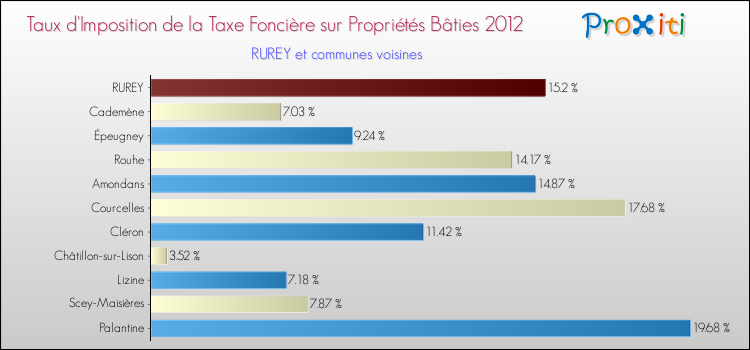 Taux d'imposition de la taxe foncière sur le bati 2012 pour RUREY et les communes proches Comparaison des taux d'imposition de la taxe foncière sur le bati 2012 pour RUREY et les communes voisines
