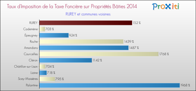 Taux d'imposition de la taxe foncière sur le bati 2014 pour RUREY et les communes proches Comparaison des taux d'imposition de la taxe foncière sur le bati 2014 pour RUREY et les communes voisines