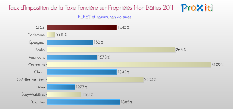 Taux d'imposition de la taxe foncière sur les immeubles et terrains non batis 2011 pour RUREY et les communes proches Comparaison des taux d'imposition de la taxe foncière sur les immeubles et terrains non batis 2011 pour RUREY et les communes voisines