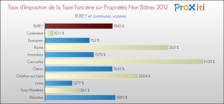 Taux d'imposition de la taxe foncière sur les immeubles et terrains non batis 2012 pour RUREY et les communes proches Comparaison des taux d'imposition de la taxe foncière sur les immeubles et terrains non batis 2012 pour RUREY et les communes voisines
