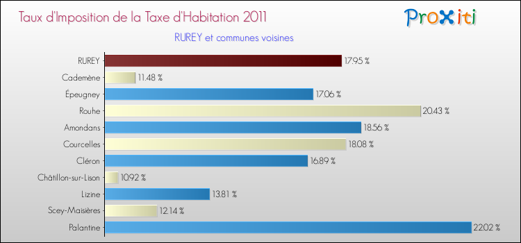 Taux d'imposition de la taxe d'habitation 2011 pour RUREY et les communes proches Comparaison des taux d'imposition de la taxe d'habitation 2011 pour RUREY et les communes voisines