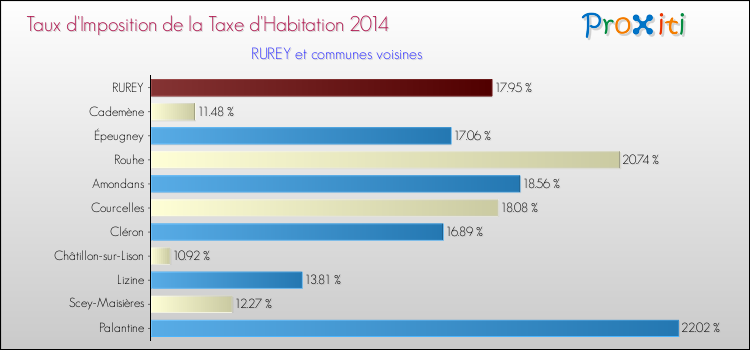 Taux d'imposition de la taxe d'habitation 2014 pour RUREY et les communes proches Comparaison des taux d'imposition de la taxe d'habitation 2014 pour RUREY et les communes voisines