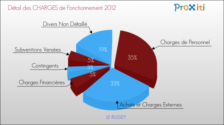 Décomposition des Charges de Fonctionnement 2012 de la commune de LE RUSSEY Charges de Fonctionnement 2012 pour la commune de LE RUSSEY