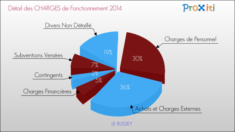 Décomposition des Charges de Fonctionnement 2014 de la commune de LE RUSSEY Charges de Fonctionnement 2014 pour la commune de LE RUSSEY
