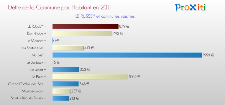 Dette par habitant de la commune en 2011 pour LE RUSSEY et les communes proches Comparaison de la dette par habitant de la commune en 2011 pour LE RUSSEY et les communes voisines