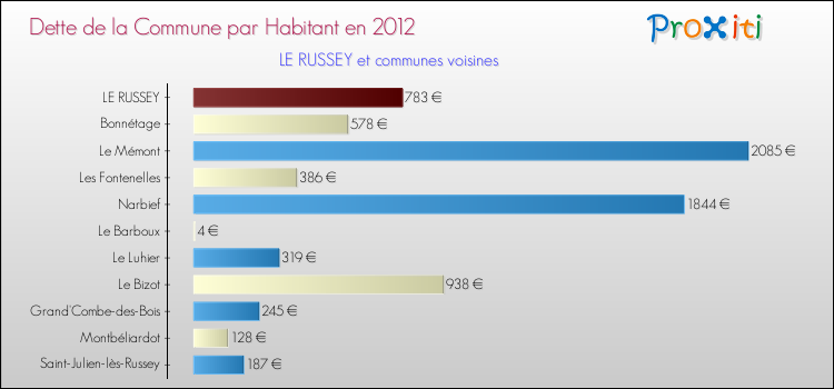 Dette par habitant de la commune en 2012 pour LE RUSSEY et les communes proches Comparaison de la dette par habitant de la commune en 2012 pour LE RUSSEY et les communes voisines
