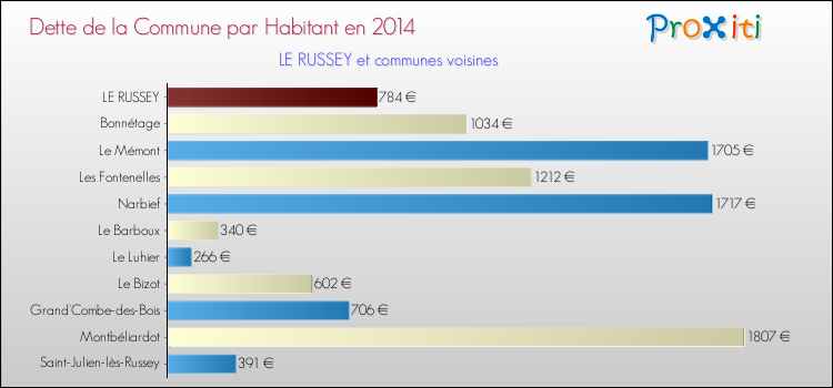 Dette par habitant de la commune en 2014 pour LE RUSSEY et les communes proches Comparaison de la dette par habitant de la commune en 2014 pour LE RUSSEY et les communes voisines