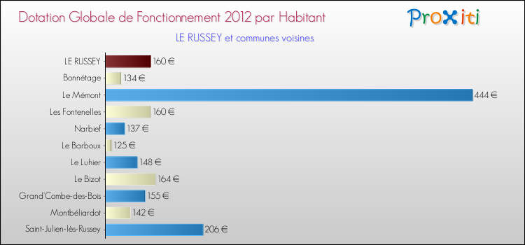 Montant des dotations globales de fonctionnement DGF par Habitant pour LE RUSSEY et les communes proches Comparaison des des dotations globales de fonctionnement DGF par habitant pour LE RUSSEY et les communes voisines