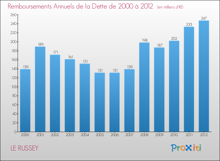 Evolution de l'annuité de la dette pour la commune de LE RUSSEY de 2000 à 2012 Annuités de la dette pour LE RUSSEY de 2000 à 2012