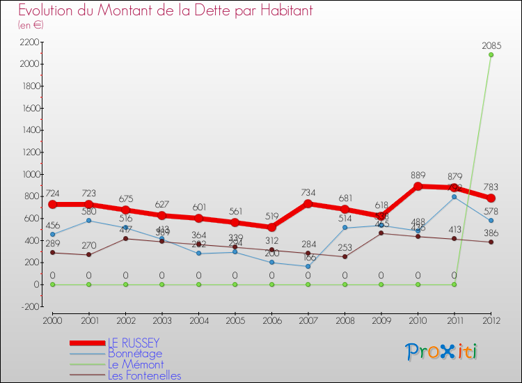 Evolution de la dette par habitant pour la commune de LE RUSSEY et les communes proches de 2000 à 2012 Comparaison de la dette par habitant pour LE RUSSEY et les communes voisines de 2000 à 2012