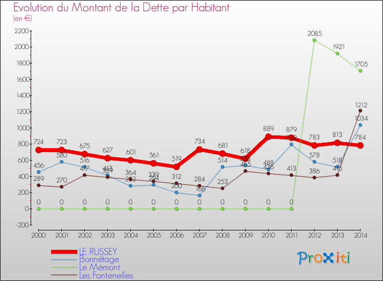 Evolution de la dette par habitant pour la commune de LE RUSSEY et les communes proches de 2000 à 2014 Comparaison de la dette par habitant pour LE RUSSEY et les communes voisines de 2000 à 2014