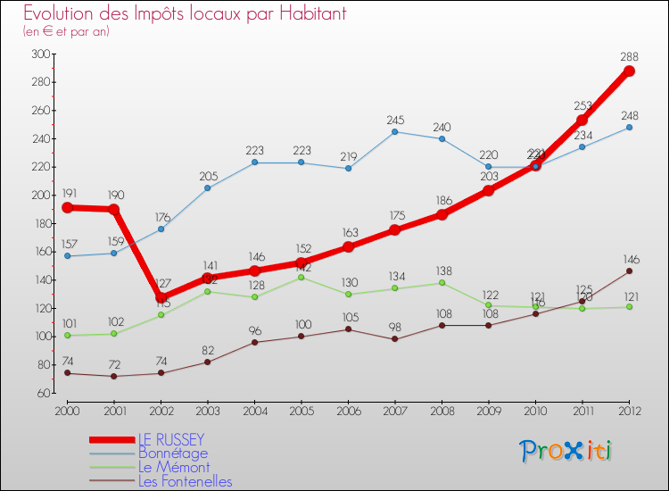 Evolution et montant des impôts locaux par Habitant pour LE RUSSEY et les communes proches Comparaison des impôts locaux par habitant pour LE RUSSEY et les communes voisines