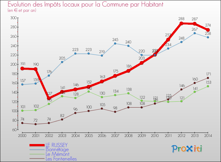 Evolution et montant des impôts locaux par Habitant pour LE RUSSEY et les communes proches de 2000 à 2014 Comparaison des impôts locaux par habitant pour LE RUSSEY et les communes voisines de 2000 à 2014