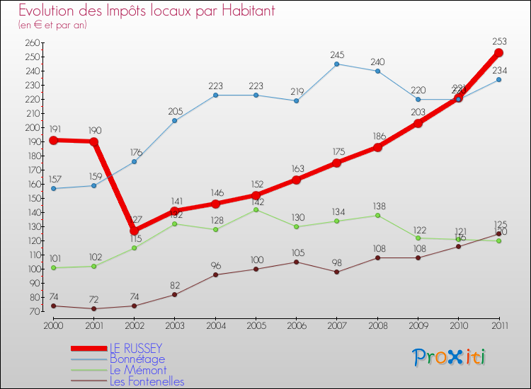 Evolution et montant des impôts locaux par Habitant pour LE RUSSEY et les communes proches Comparaison des impôts locaux par habitant pour LE RUSSEY et les communes voisines