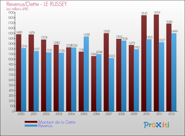 Evolution comparée de la dette et des revenus pour la commune de LE RUSSEY de 2000 à 2012 Comparaison de la dette et des revenus pour LE RUSSEY de 2000 à 2012