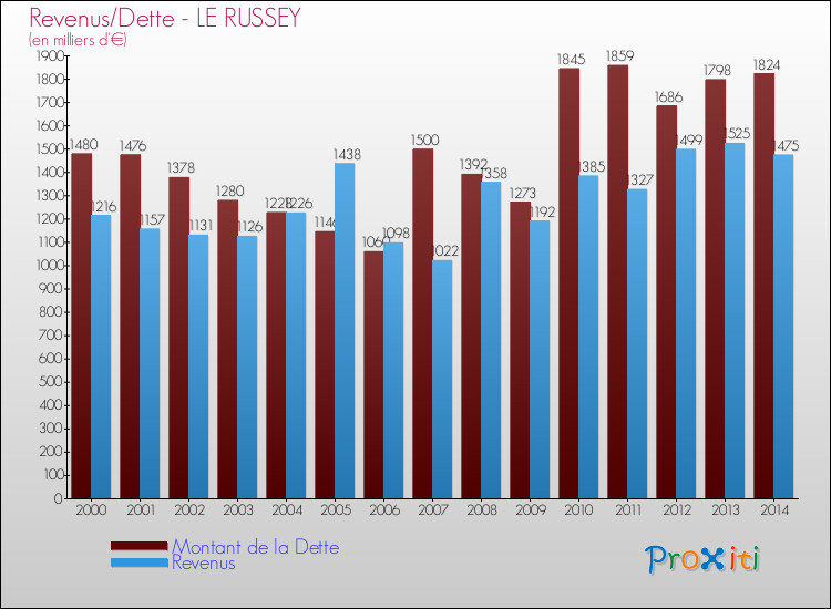 Evolution comparée de la dette et des revenus pour la commune de LE RUSSEY de 2000 à 2014 Comparaison de la dette et des revenus pour LE RUSSEY de 2000 à 2014