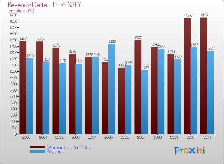 Evolution comparée de la dette et des revenus pour la commune de LE RUSSEY de 2000 à 2011 Comparaison de la dette et des revenus pour LE RUSSEY de 2000 à 2011