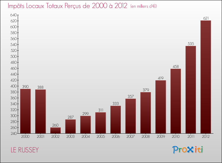 Evolution des Impôts Locaux pour la commune de LE RUSSEY de 2000 à 2012 Evolution des Impôts Locaux pour LE RUSSEY de 2000 à 2012