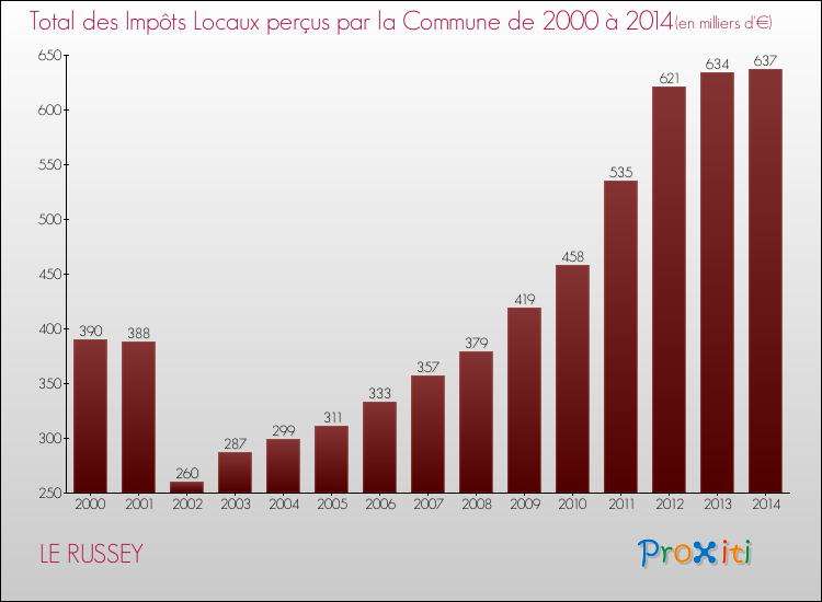 Evolution des Impôts Locaux pour la commune de LE RUSSEY de 2000 à 2014 Evolution des Impôts Locaux pour LE RUSSEY de 2000 à 2014