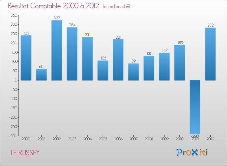 Evolution du résultat comptable pour la commune de LE RUSSEY de 2000 à 2012 Evolution du résultat comptable pour LE RUSSEY de 2000 à 2012